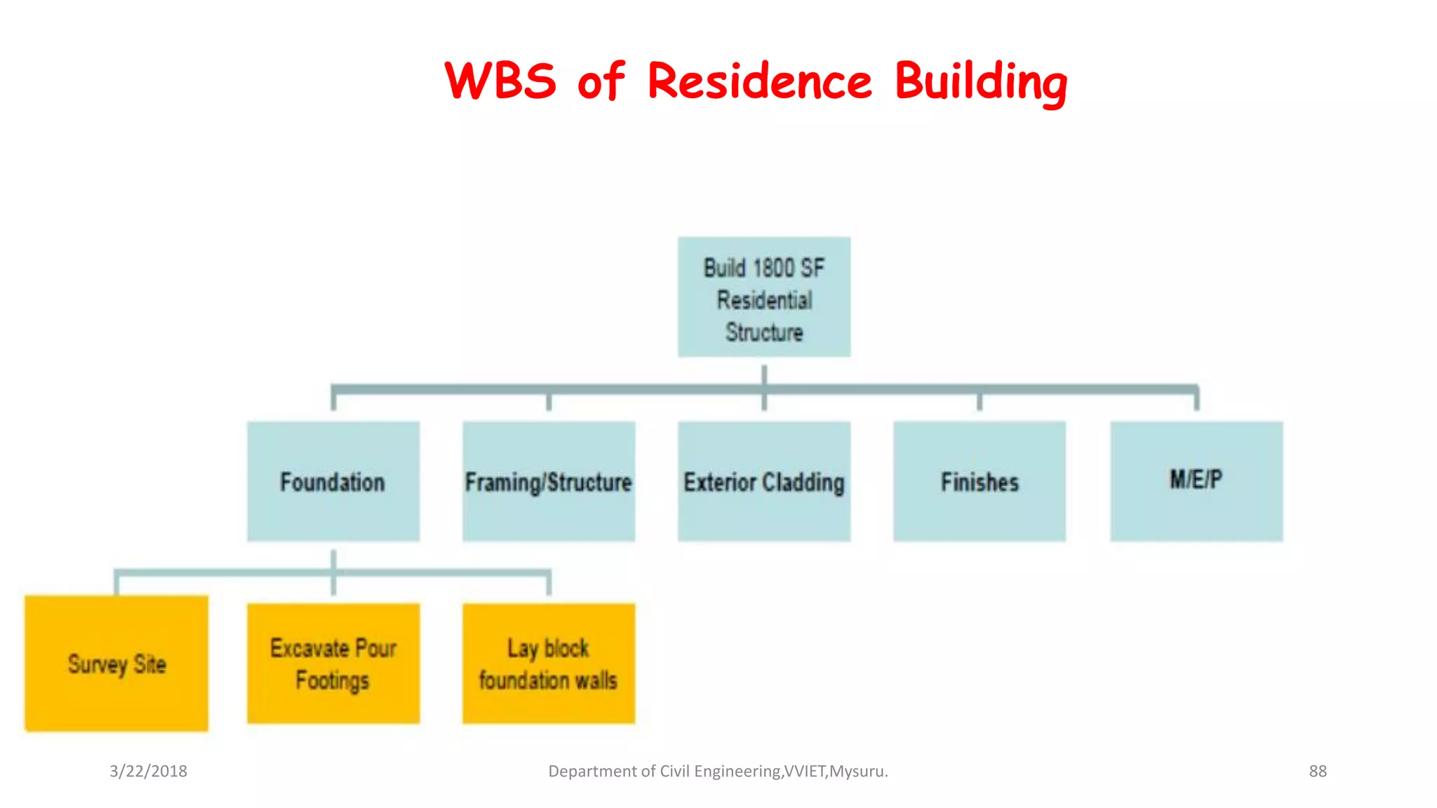 WBS of Residence Building
3/22/2018 Department of Civil Engineering,VVIET,Mysuru. 88
 
