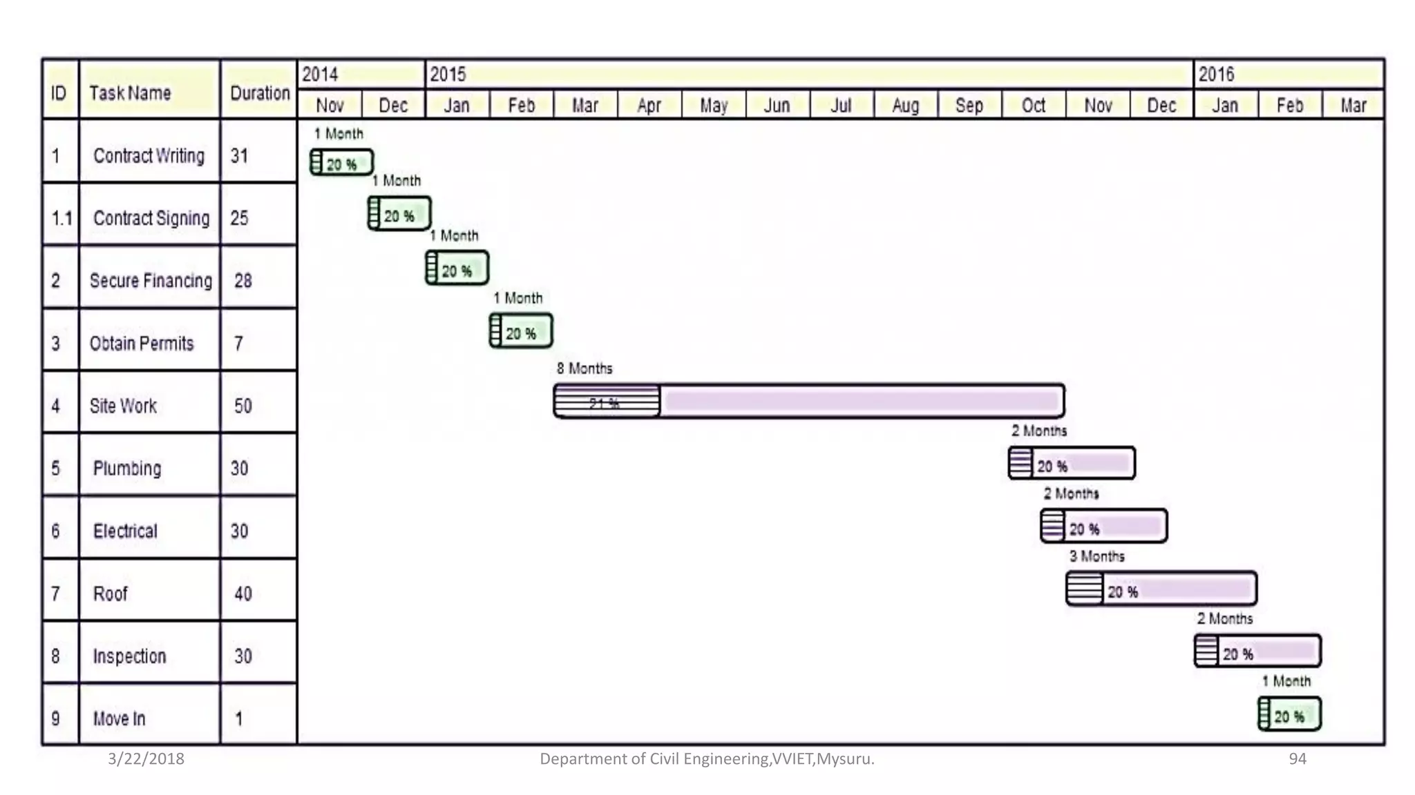 3/22/2018 Department of Civil Engineering,VVIET,Mysuru. 94
 
