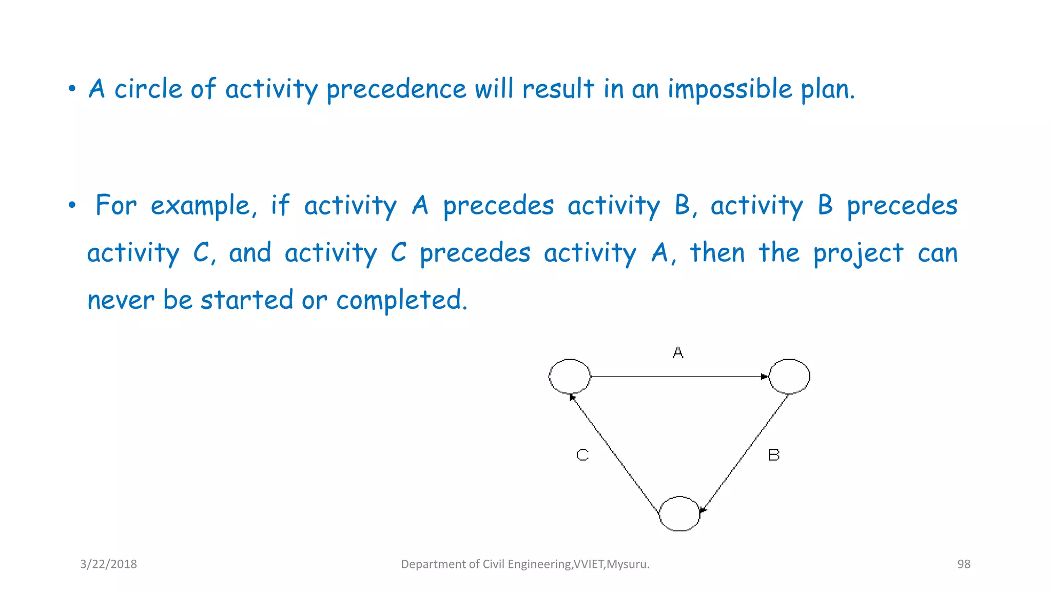 • A circle of activity precedence will result in an impossible plan.
• For example, if activity A precedes activity B, activity B precedes
activity C, and activity C precedes activity A, then the project can
never be started or completed.
3/22/2018 Department of Civil Engineering,VVIET,Mysuru. 98
 