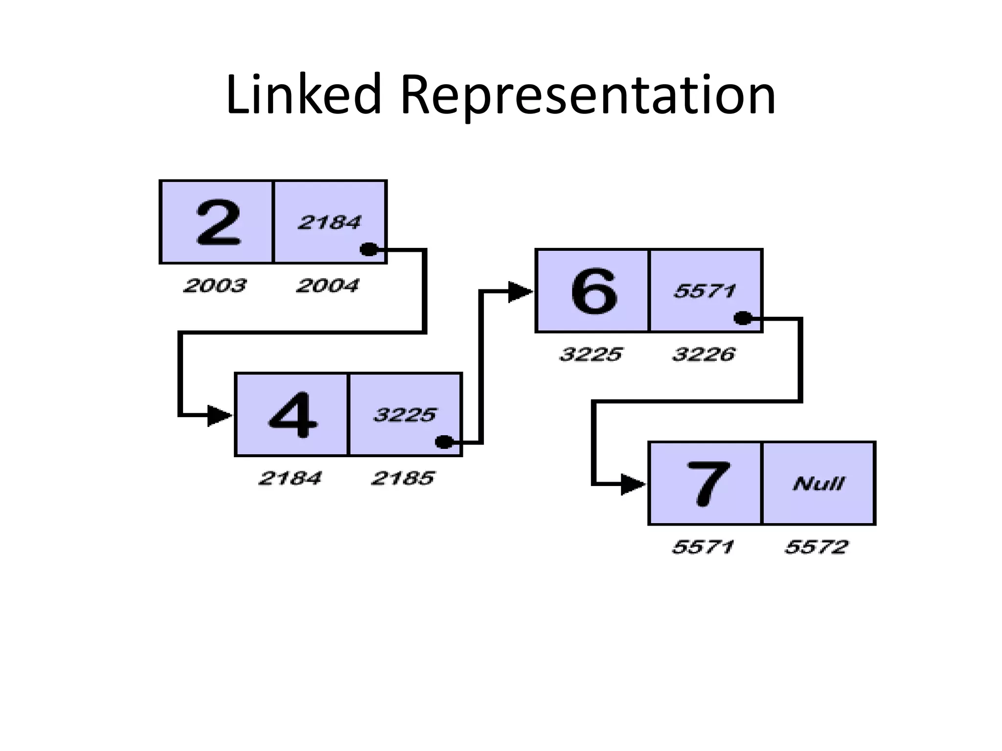 Linked Representation
 