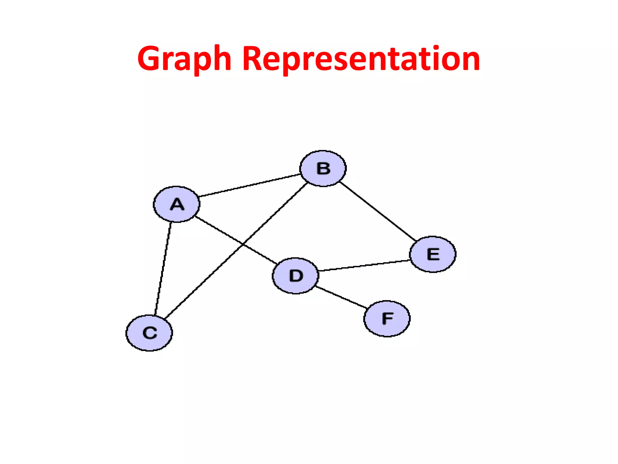 Graph Representation
 