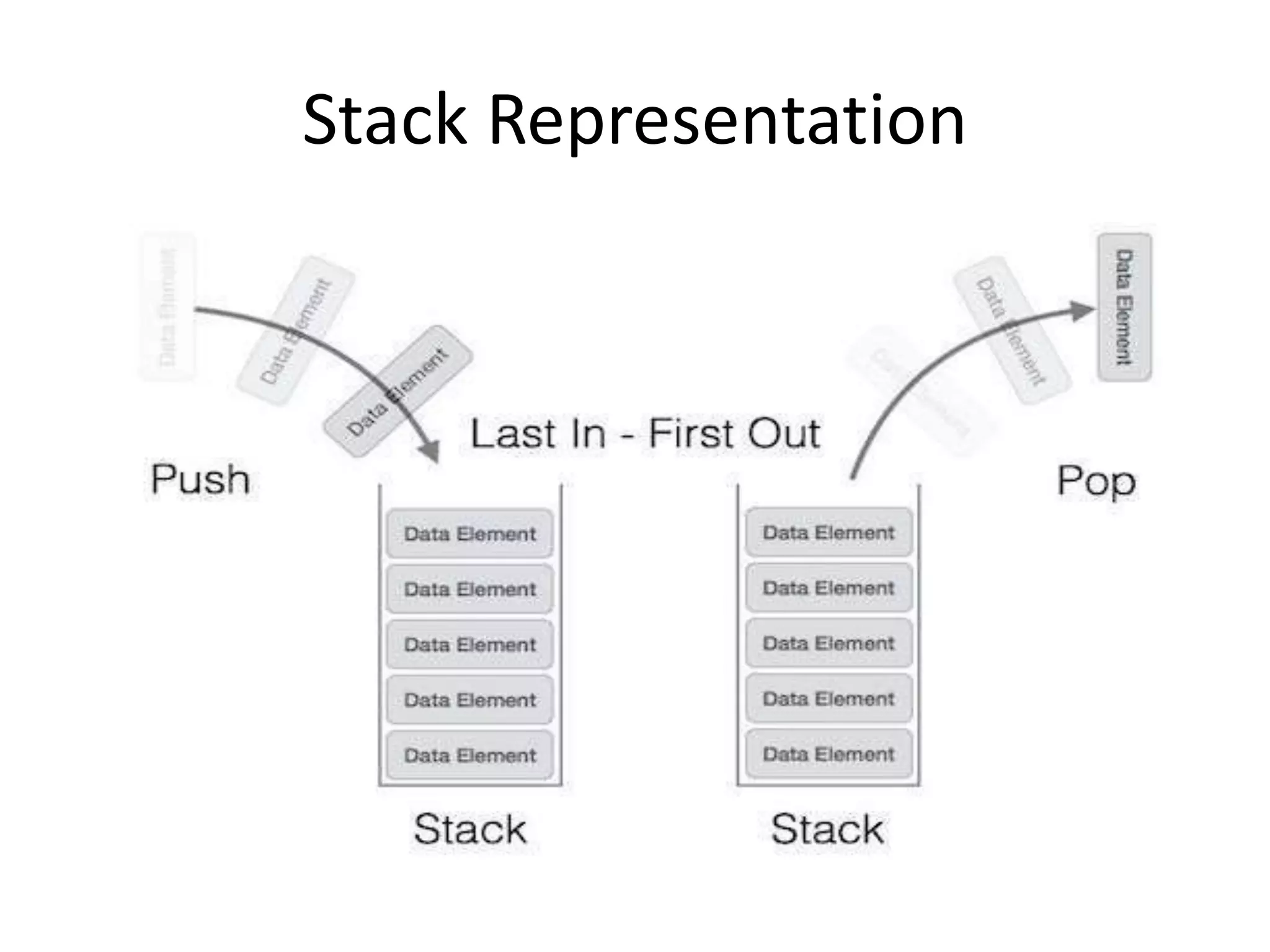 Stack Representation
 