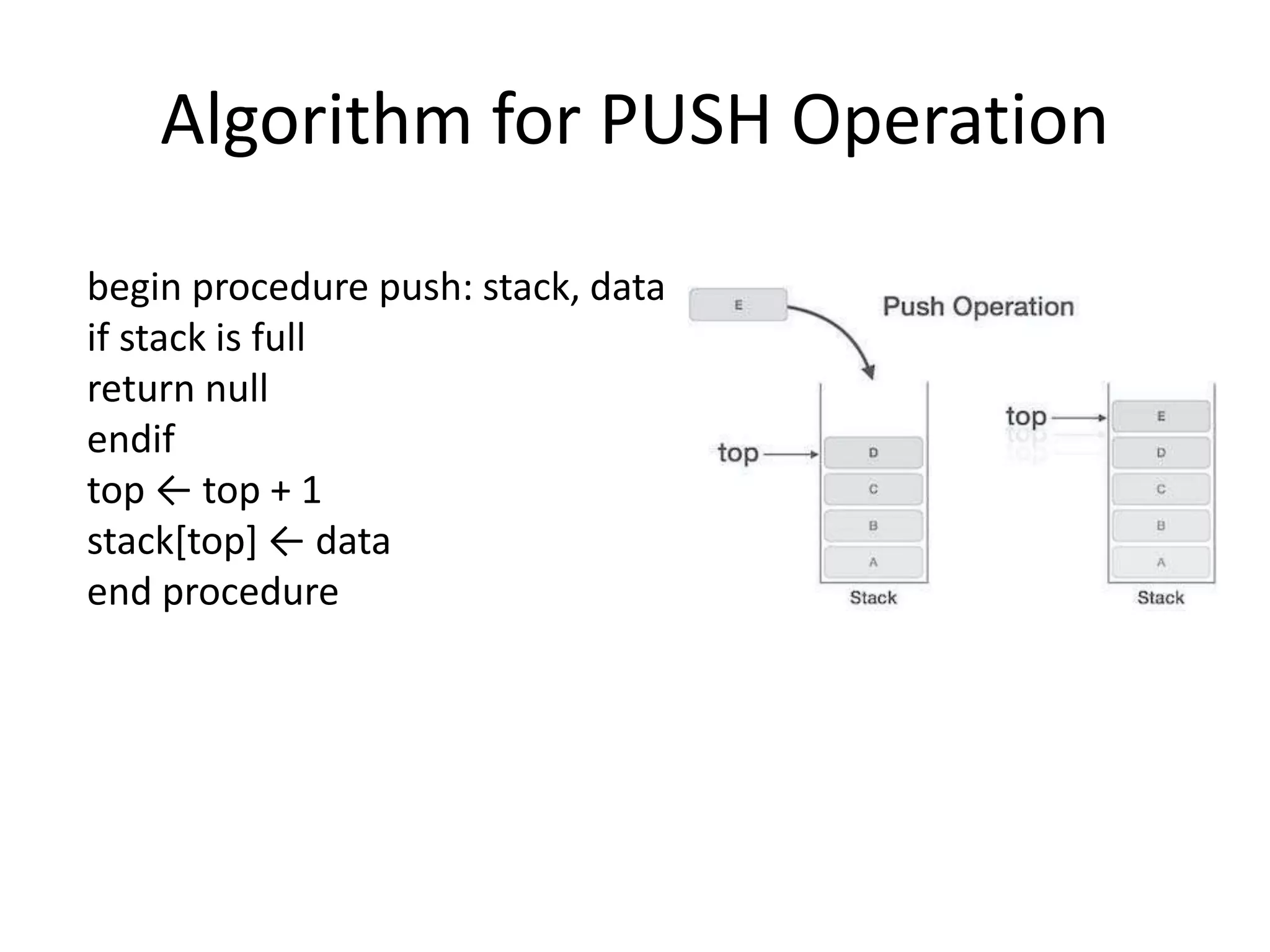 Algorithm for PUSH Operation
begin procedure push: stack, data
if stack is full
return null
endif
top ← top + 1
stack[top] ← data
end procedure
 