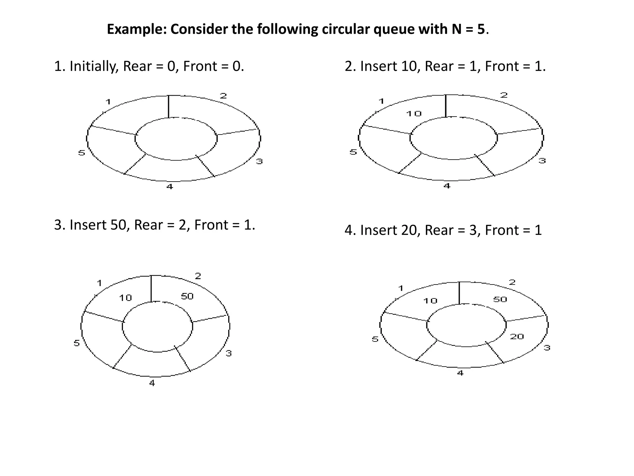 Example: Consider the following circular queue with N = 5.
1. Initially, Rear = 0, Front = 0. 2. Insert 10, Rear = 1, Front = 1.
3. Insert 50, Rear = 2, Front = 1. 4. Insert 20, Rear = 3, Front = 1
 