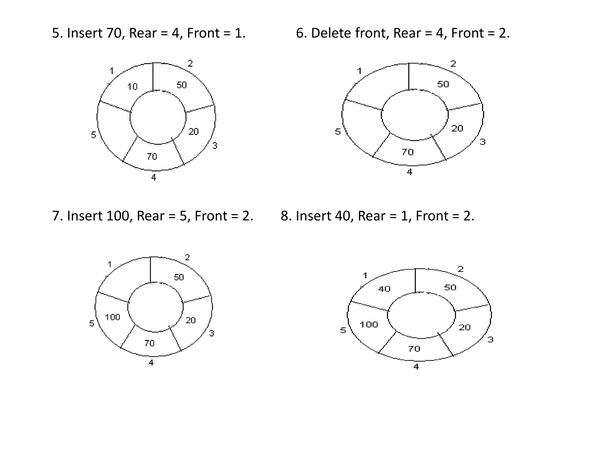 5. Insert 70, Rear = 4, Front = 1. 6. Delete front, Rear = 4, Front = 2.
7. Insert 100, Rear = 5, Front = 2. 8. Insert 40, Rear = 1, Front = 2.
 
