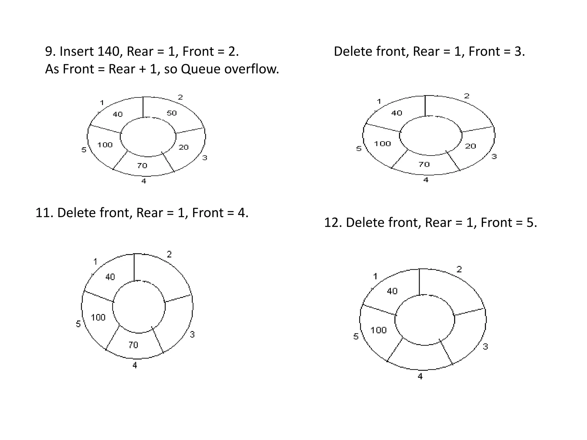 9. Insert 140, Rear = 1, Front = 2.
As Front = Rear + 1, so Queue overflow.
Delete front, Rear = 1, Front = 3.
11. Delete front, Rear = 1, Front = 4.
12. Delete front, Rear = 1, Front = 5.
 