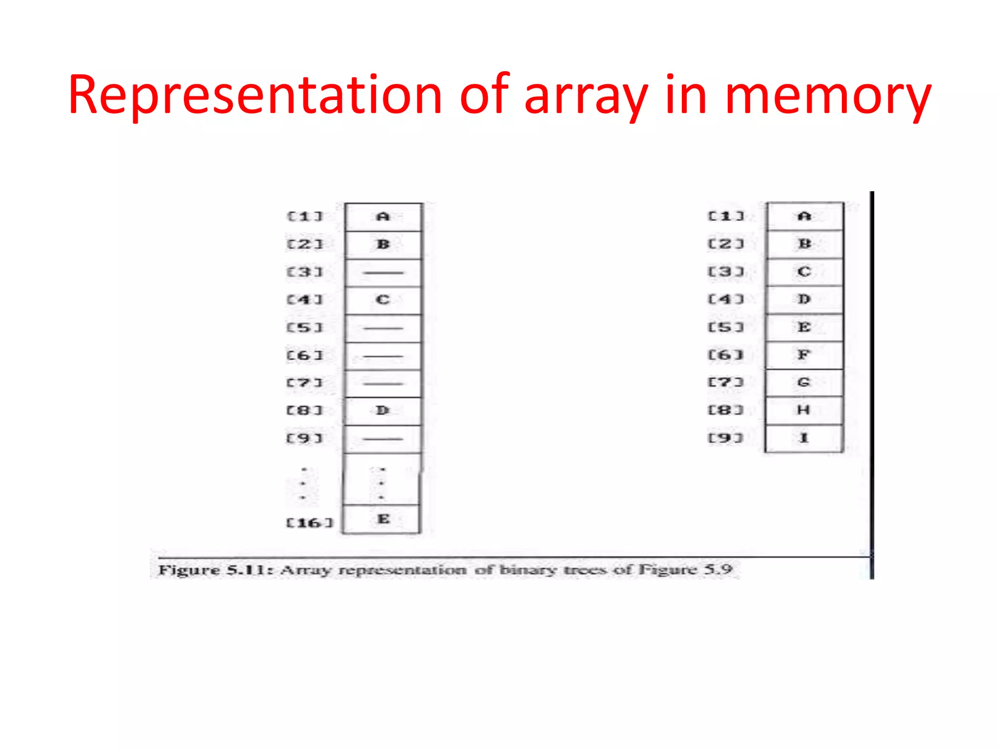 Representation of array in memory
 