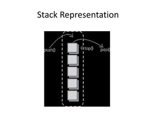 Stack Representation
 