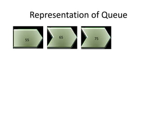 Representation of Queue
55
65 75
 
