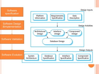 Software
specification
Software Design
&Implementation
Software Validation
Software Evolution
 