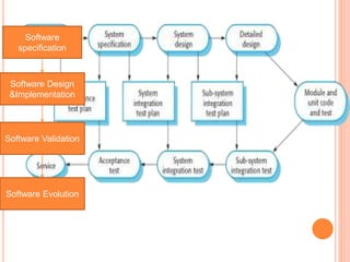 Software
specification
Software Design
&Implementation
Software Validation
Software Evolution
 