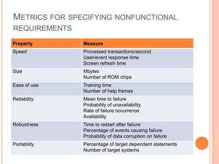 METRICS FOR SPECIFYING NONFUNCTIONAL
REQUIREMENTS
Property Measure
Speed Processed transactions/second
User/event response time
Screen refresh time
Size Mbytes
Number of ROM chips
Ease of use Training time
Number of help frames
Reliability Mean time to failure
Probability of unavailability
Rate of failure occurrence
Availability
Robustness Time to restart after failure
Percentage of events causing failure
Probability of data corruption on failure
Portability Percentage of target dependent statements
Number of target systems
 