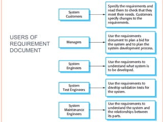 USERS OF
REQUIREMENT
DOCUMENT
 