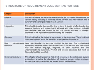 STRUCTURE OF REQUIREMENT DOCUMENT AS PER IEEE
Chapter Description
Preface This should define the expected readership of the document and describe its
version history, including a rationale for the creation of a new version and a
summary of the changes made in each version.
Introduction This should describe the need for the system. It should briefly describe the
system’s functions and explain how it will work with other systems. It should
also describe how the system fits into the overall business or strategic
objectives of the organization commissioning the software.
Glossary This should define the technical terms used in the document. You should not
make assumptions about the experience or expertise of the reader.
User requirements
definition
Here, you describe the services provided for the user. The nonfunctional
system requirements should also be described in this section. This description
may use natural language, diagrams, or other notations that are
understandable to customers. Product and process standards that must be
followed should be specified.
System architecture This chapter should present a high-level overview of the anticipated system
architecture, showing the distribution of functions across system modules.
Architectural components that are reused should be highlighted.
 