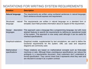 NOATATIONS FOR WRITING SYSTEM REQUIREMENTS
Notation Description
Natural language The requirements are written using numbered sentences in natural language.
Each sentence should express one requirement.
Structured natural
language
The requirements are written in natural language on a standard form or
template. Each field provides information about an aspect of the requirement.
Design description
languages
This approach uses a language like a programming language, but with more
abstract features to specify the requirements by defining an operational model
of the system. This approach is now rarely used although it can be useful for
interface specifications.
Graphical notations Graphical models, supplemented by text annotations, are used to define the
functional requirements for the system; UML use case and sequence
diagrams are commonly used.
Mathematical
specifications
These notations are based on mathematical concepts such as finite-state
machines or sets. Although these unambiguous specifications can reduce the
ambiguity in a requirements document, most customers don’t understand a
formal specification. They cannot check that it represents what they want and
are reluctant to accept it as a system contract
 
