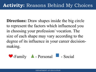 DEPARTMENT OF EDUCATION
Activity: Reasons Behind My Choices
Directions: Draw shapes inside the big circle
to represent the factors which influenced you
in choosing your profession/ vocation. The
size of each shape may vary according to the
degree of its influence in your career decision-
making.
-Family - Personal - Social
 