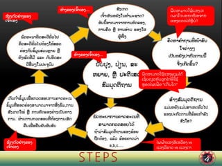 ພ
ື ດສາມາດໃຊ
້ ແສງປະ
ເພດໃດນອກເໜ
ື ອຈາກ
ແສງແດດໄດ
້ ຫ
ື ບ
່ ?
ພ
ື ດສາມາດໃຊ
້ ແສງທຽມໄດ
້
ເຊ
ັ່ ນດຽວກ
ັ ບລກໄກ
່ ທ
່ ໃຊ
້
ຫອດໄຟເພ
ື່ ອ "ເຕບໂຕ"
ໄຟຟ
້ າແສງສເຫລ
ື ອງ vs
ແສງສຂາວ vs ແສງຕາ
ເວ
ັ ນ
ສ
້ າງຕ
ົ ວຢ
່ າງຂອງ
ເຈ
ົ້ າເອງ
ສ
້ າງຕ
ົ ວຢ
່ າງຂອງ
ເຈ
ົ້ າເອງ
ສ
້ າງຂອງເຈ
ົ້ າເອງ…
ສ
້ າງຂອງເຈ
ົ້ າເອງ…
 