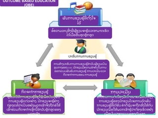 ຜ
ົ ນການຮຽນຮ
້ ທ
່ ຕ
ັ້ ງໃຈ
ໄວ
້
ການປະເມນ
ກ
ິ ດຈະກາກາຮຽນຮ
້
ຄແລະວ
ິ ທການຮຽນຮ
້ ທ
່ ຄໃຊ
້ ເພ
ື່ ອບ
ັ ນລ
ຸ ຜ
ົ ນ
ການຮຽນຮ
້ ແຕ
່ ລະຢ
່ າງ. ນ
ັ ກຮຽນຈະຮ
້ ຢ
່ າງ
ຖ
່ ອງແທ
້ ວ
່ າເປ
ັ ນຫຍ
ັ ງພວກເຂ
ົ າຈ
ຶ່ ງຖ
ື ກຂໃຫ
້
ເຂ
ົ້ າຮ
່ ວມກ
ິ ດຈະກາເຫ
ົ່ ານ
້ ສາລ
ັ ບຫ
ັ ກສດຂອງ
ພວກເຂ
ົ າ
ຂະບວນການຕ
່ ເນ
ື່ ອງມເປ
ົ້ າໝາຍເພ
ື່ ອປ
ັ ບປ
ຸ ງ
ການຮຽນຮ
້ ຂອງນ
ັ ກຮຽນໂດຍການວ
ັ ດຜ
ົ ນ
ການຮຽນຮ
້ ທ
່ ໄດ
້ ຮ
ັ ບ ຄາຕ
ິ ຊ
ົ ມຈະຖ
ື ກສ
ົ່ ງໃຫ
້ ກ
ັ ບ
ນ
ັ ກຮຽນເພ
ື່ ອໃຫ
້ ພວກເຂ
ົ າຮ
້ ວ
່ າຕ
້ ອງເຮ
ັ ດຫຍ
ັ ງ
ເພ
ື່ ອປ
ັ ບປ
ຸ ງຄະແນນຂອງຕ
ົ ນເອງ
ການສ
້ າງປະສ
ົ ບການການຮຽນຮ
້ ສາລ
ັ ບຜ
້ ຮຽນເປ
ັ ນ
ສນກາງຂອງO.B.E. ນ
ັ ກຮຽນມຄວາມສາຄ
ັ ນໃນການ
ອອກແບບຜ
ົ ນຮ
ັ ບການຮຽນຮ
້ ,ການປະເມນແລະ
ກ
ິ ດຈະກາການສອນ/ການຮຽນຮ
້
ຂ
້ ຄວາມລະບ
ຸ ສ
ິ່ ງທ
່ ຜ
້ ຮຽນຈະຮ
້ ແລະສາມາດເຮ
ັ ດ
ໄດ
້ ເມ
ື່ ອສ
້ ນສ
ຸ ດຫ
ັ ກສດ
OUTCOME BASED EDUCATION
(OBE)
ປະສ
ົ ບການການຮຽນຮ
້
 