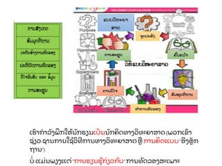 ເຮ
ົ າກາລ
ັ ງຝ
ຶ ກໃຫ
້ ນ
ັ ກຮຽນເປ
ັ ນນ
ັ ກຄ
ິ ດທາງວ
ິ ທະຍາສາດ(ພວກເຂ
ົ າ
ຊ
່ ຽວ-ຊານການໃຊ
້ ວ
ິ ທການທາງວ
ິ ທະຍາສາດຫ
ື ການຄ
ິ ດແບບ"ອງຫ
ັ ກ
ຖານ")
ບ
່ -ແມ
່ ນພຽງແຕ
່ "ການຮຽນຮ
້ ກ
່ ຽວກ
ັ ບ"ການທ
ົ ດລອງສະເພາະ
 