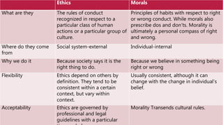 Ethics Morals
What are they The rules of conduct
recognized in respect to a
particular class of human
actions or a particular group of
culture.
Principles of habits with respect to right
or wrong conduct. While morals also
prescribe dos and don’ts. Morality is
ultimately a personal compass of right
and wrong.
Where do they come
from
Social system-external Individual-internal
Why we do it Because society says it is the
right thing to do.
Because we believe in something being
right or wrong
Flexibility Ethics depend on others by
definition. They tend to be
consistent within a certain
context, but vary within
context.
Usually consistent, although it can
change with the change in individual’s
belief.
Acceptability Ethics are governed by
professional and legal
guidelines with a particular
Morality Transends cultural rules.
 