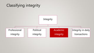 Integrity
Professional
integrity
Political
integrity
Academic
integrity
Integrity in daily
transactions
Classifying integrity
 
