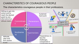 CHARACTERISTICS OF COURAGEOUS PEOPLE
The characteristics courageous people in their professions.
Preparedness to
face the
challenges,
unexpected or
Sustained
hard work
Attitude,
clear and
firm resolve
to act
Willing to get into
action and to
reach the desired
goals by any
alternative but
ethical means Perseveranc
e
Commitmen
t
Involveme
nt
Experimentatio
n
 