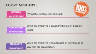 COMMITMENT-TYPES
When the employee loves his job.
Affective
commitment
•
When the employee is driven by the fear of possible
losses.
Continuance
commitment
•
When the employee feels obligated or duty bound to
stay with the organization.
Normative
commitment
•
 