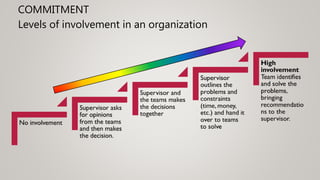 COMMITMENT
Levels of involvement in an organization
 