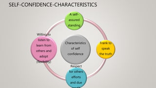 SELF-CONFIDENCE-CHARACTERISTICS
Characteristics
of self
confidence
A self-
assured
standing
Frank to
speak
the truth
Respect
for others
efforts
and due
Willing to
listen to
learn from
others and
adopt
(flexibility)
 