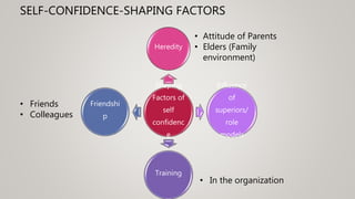 SELF-CONFIDENCE-SHAPING FACTORS
Shaping
Factors of
self
confidenc
e
Heredity
Influence
of
superiors/
role
models
Training
Friendshi
p
• Attitude of Parents
• Elders (Family
environment)
• Friends
• Colleagues
• In the organization
 