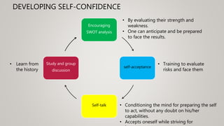 DEVELOPING SELF-CONFIDENCE
Encouraging
SWOT analysis
self-acceptance
Self-talk
Study and group
discussion
• By evaluating their strength and
weakness.
• One can anticipate and be prepared
to face the results.
• Training to evaluate
risks and face them
• Conditioning the mind for preparing the self
to act, without any doubt on his/her
capabilities.
• Accepts oneself while striving for
• Learn from
the history
 