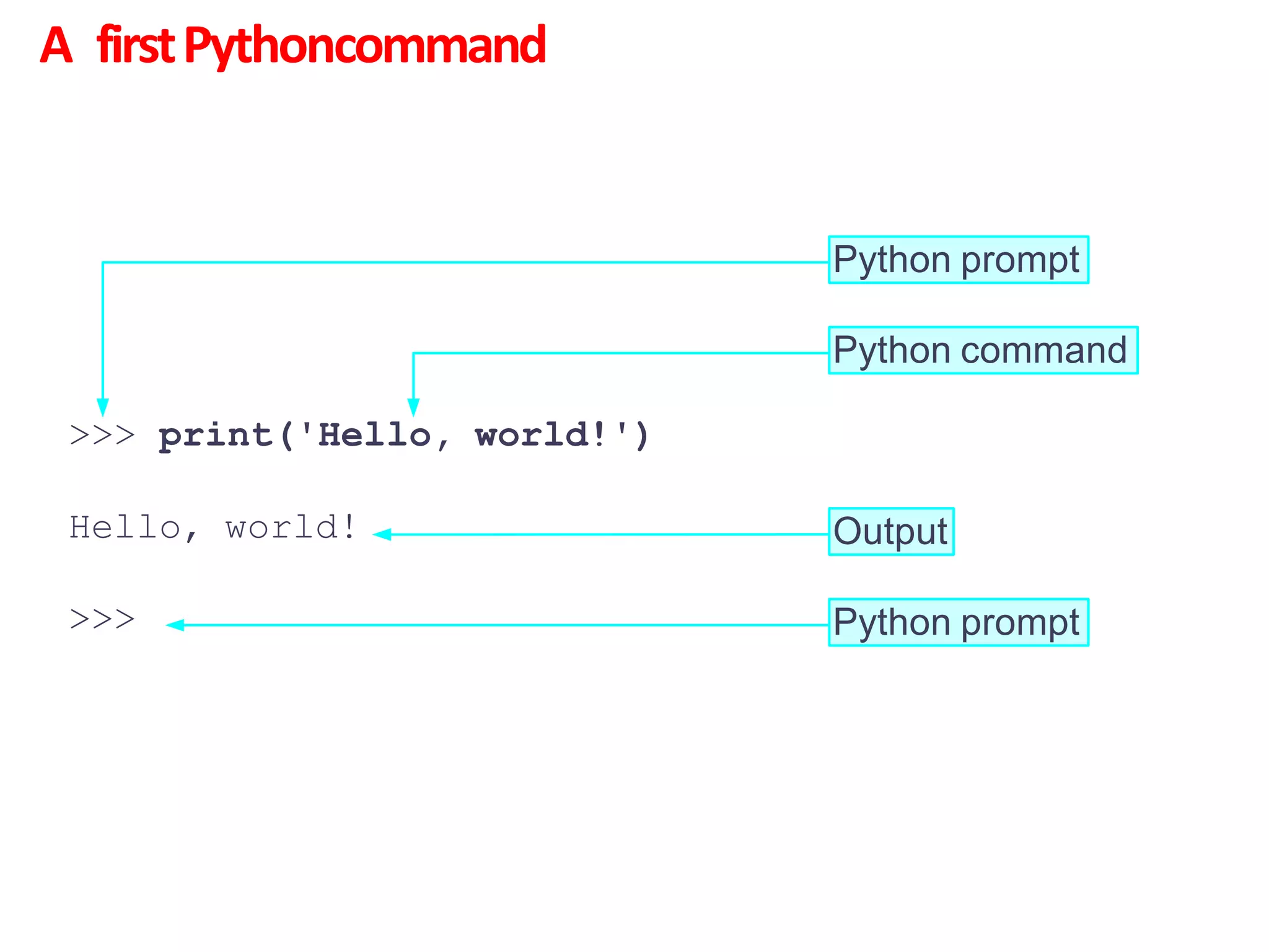A firstPythoncommand
>>> print('Hello, world!')
Hello, world!
>>>
Python prompt
Python command
Output
Python prompt
 