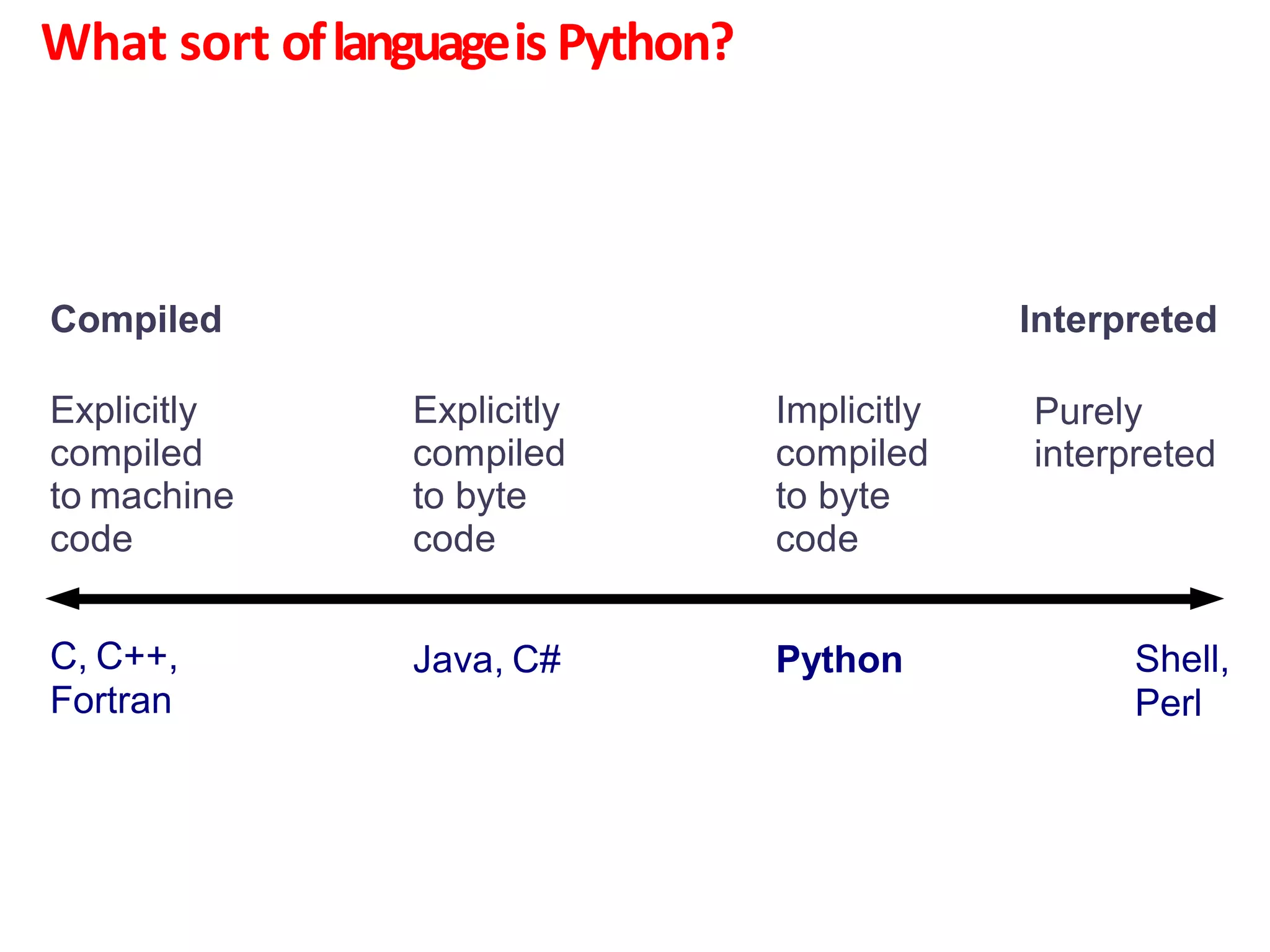 What sort oflanguageis Python?
Explicitly
compiled
to machine
code
Purely
interpreted
C, C++,
Fortran
Shell,
Perl
Explicitly
compiled
to byte
code
Java, C#
Implicitly
compiled
to byte
code
Python
Compiled Interpreted
 
