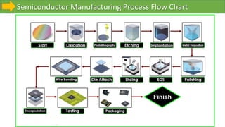 Semiconductor Manufacturing Process Flow Chart
10-10-2023 16
 