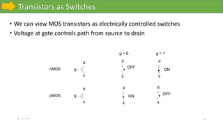 Transistors as Switches
10-10-2023 27
• We can view MOS transistors as electrically controlled switches
• Voltage at gate controls path from source to drain
g
s
d
g = 0
s
d
g = 1
s
d
g
s
d
s
d
s
d
nMOS
pMOS
OFF
ON
ON
OFF
 