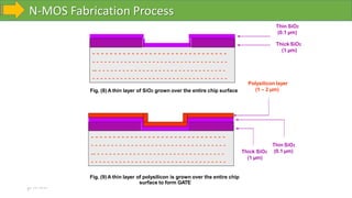 N-MOS Fabrication Process
10-10-2023
Fig. (8) A thin layer of SiO2 grown over the entire chip surface
- - - - - - - - - - - - - - - - - - - - - - - - - - - - - - -
- - - - - - - - - - - - - - - - - - - - - - - - - - - - - - - - - -
-- - - - - - - - - - - - - - - - - - - - - - - - - - - - - - - - -
- - - - - - - - - - - - - - - - - - - - - - - - - - - - - - - - - -
Thin SiO2
(0.1 µm)
Thick SiO2
(1 µm)
Fig. (9) A thin layer of polysilicon is grown over the entire chip
surface to form GATE
Thick SiO2
(1 µm)
Thin SiO2
(0.1 µm)
Polysilicon layer
(1 – 2 µm)
- - - - - - - - - - - - - - - - - - - - - - - - - - - - - - -
- - - - - - - - - - - - - - - - - - - - - - - - - - - - - - - - - -
-- - - - - - - - - - - - - - - - - - - - - - - - - - - - - - - - -
- - - - - - - - - - - - - - - - - - - - - - - - - - - - - - - - - -
 