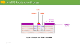 N-MOS Fabrication Process
10-10-2023
Fig. (14) n+ Doping to form SOURCE and DRAIN
- - - - - - - - - - - - - - - - - - - -
- - - -
- - - -
- - - -
- - - -
- - - - -
- - - - -
- - - - - - - - -
- - - - - - - - -
- - - - - - - - - - - - - - - - - - - - - - - - - - - - - - - - - -
Thick SiO2
(1 µm)
Thin SiO2
(0.1 µm)
- - - - - -
- - - - - - - - - - - - - - - - - - -
-- - - - - - - - - - - - n+ - - -
GA
TE
- - - -
- -
n+
SOURCE DRAIN
 