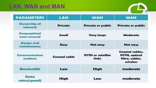 LAN, WAN and MAN
 