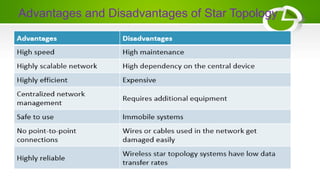 Advantages and Disadvantages of Star Topology
 