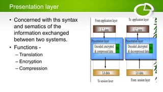 Presentation layer
• Concerned with ths syntax
and sematics of the
information exchanged
between two systems.
• Functions -
– Translation
– Encryption
– Compression
 