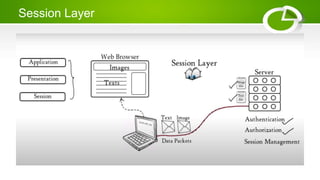 Session Layer
 