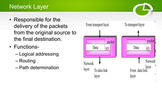 Network Layer
• Responsible for the
delivery of the packets
from the original source to
the final destination.
• Functions-
– Logical addressing
– Routing
– Path determination
 