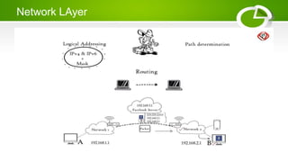Network LAyer
 