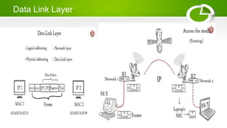Data Link Layer
 