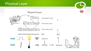 Physical Layer
 
