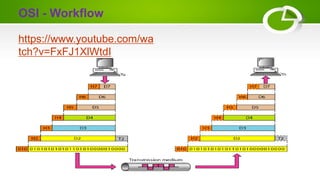 OSI - Workflow
https://www.youtube.com/wa
tch?v=FxFJ1XlWtdI
 