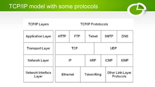 TCP/IP model with some protocols
 