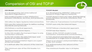Comparision of OSI and TCP.IP
 