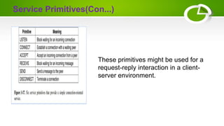 Service Primitives(Con...)
These primitives might be used for a
request-reply interaction in a client-
server environment.
 