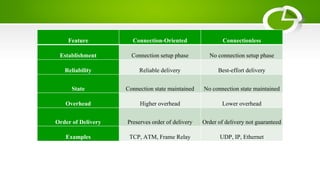 Feature Connection-Oriented Connectionless
Establishment Connection setup phase No connection setup phase
Reliability Reliable delivery Best-effort delivery
State Connection state maintained No connection state maintained
Overhead Higher overhead Lower overhead
Order of Delivery Preserves order of delivery Order of delivery not guaranteed
Examples TCP, ATM, Frame Relay UDP, IP, Ethernet
 
